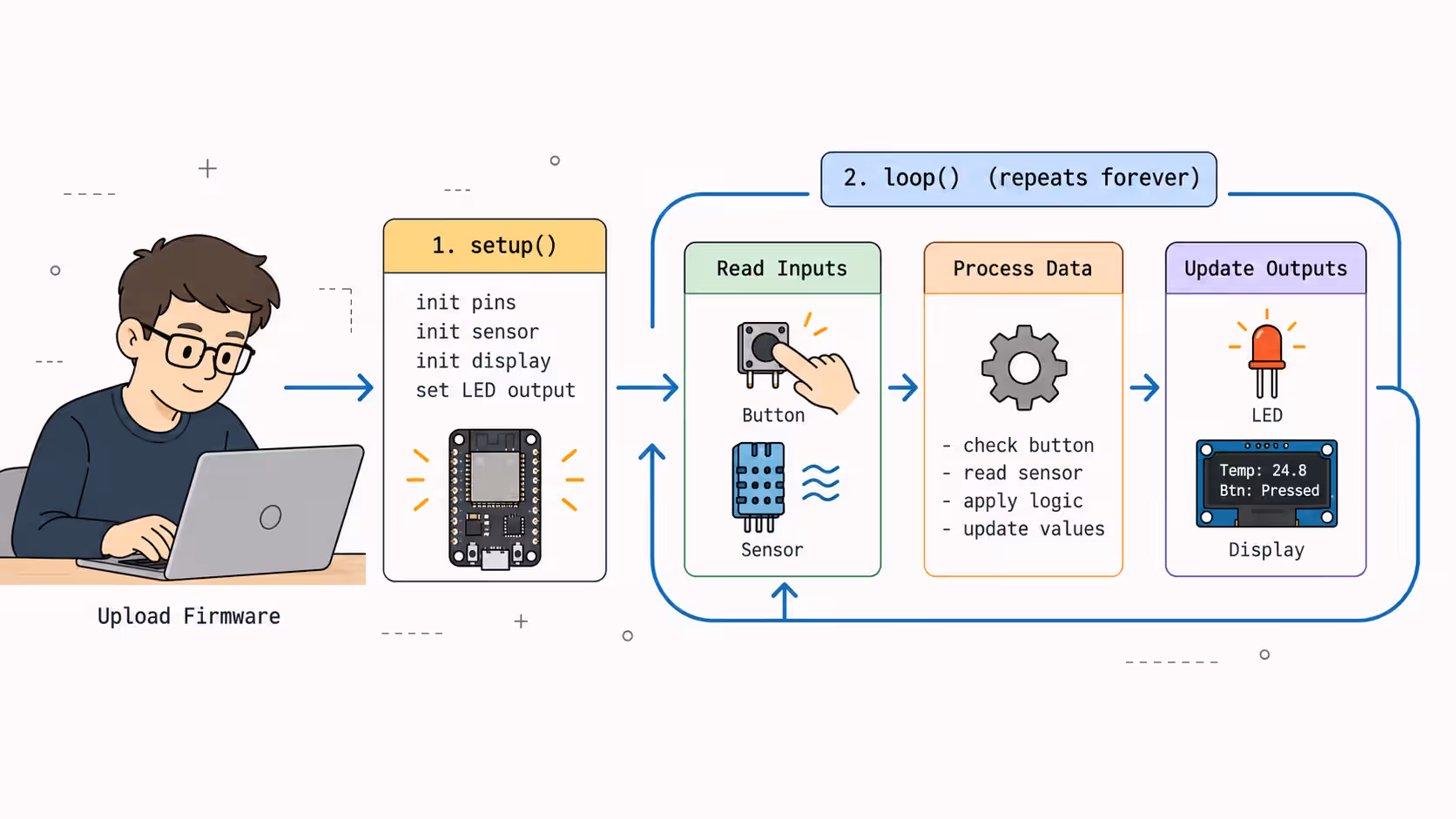 Flow diagram of microcontroller startup setup followed by a repeating loop that reads inputs, processes them, and controls outputs.