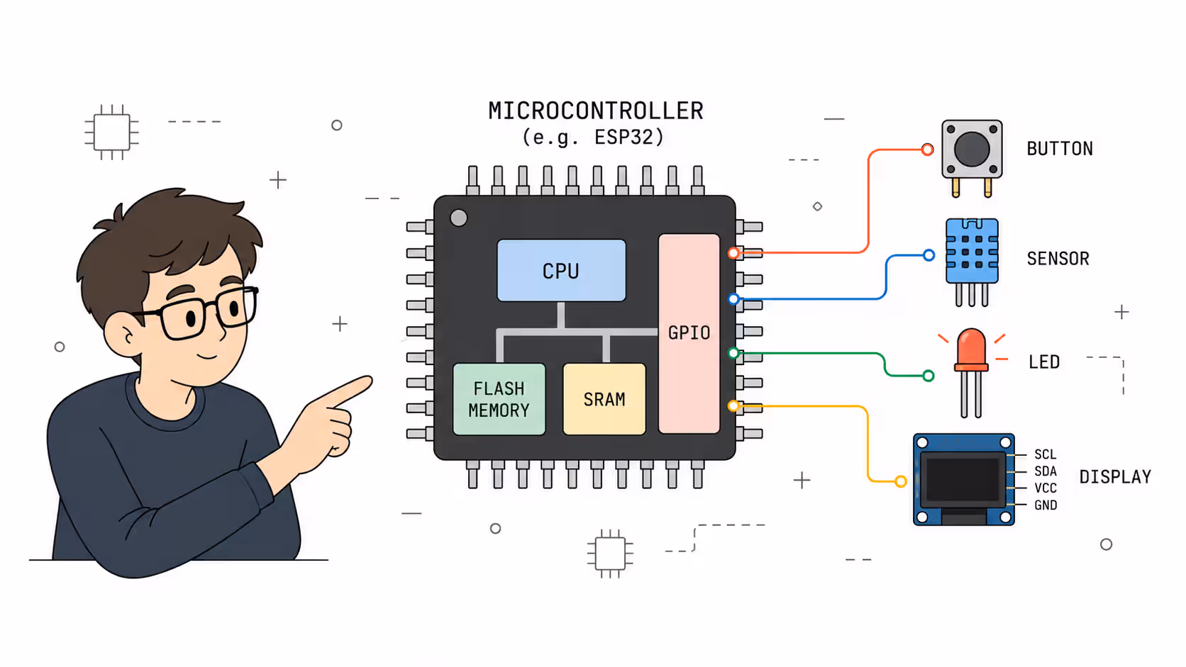 Diagram of a microcontroller showing the CPU, flash memory, SRAM, GPIO pins, and connected peripherals.